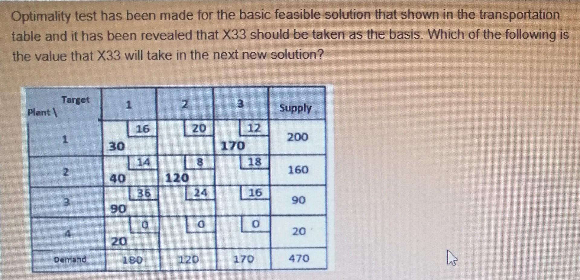 ????? Optimality test has been made for the basic