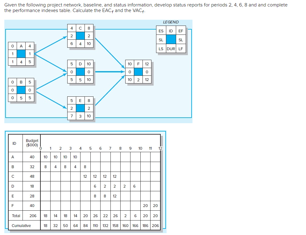 Given the following project network, baseline,