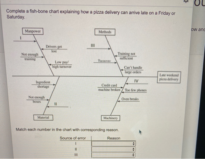 HUL Complete a fish-bone chart explaining how a