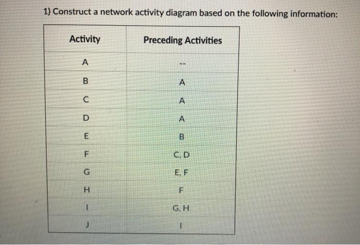 1) Construct a network activity diagram based on