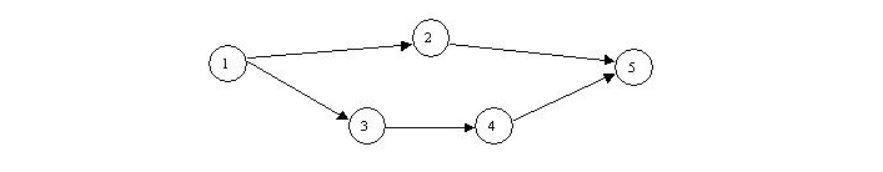 Question 5 (4 points) Given a simple Project like