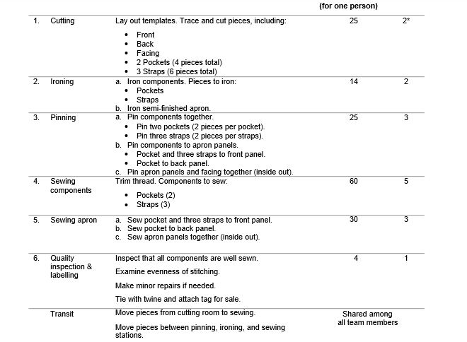 After the apron was completed, a quality