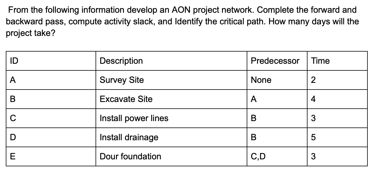 From the following information develop an AON