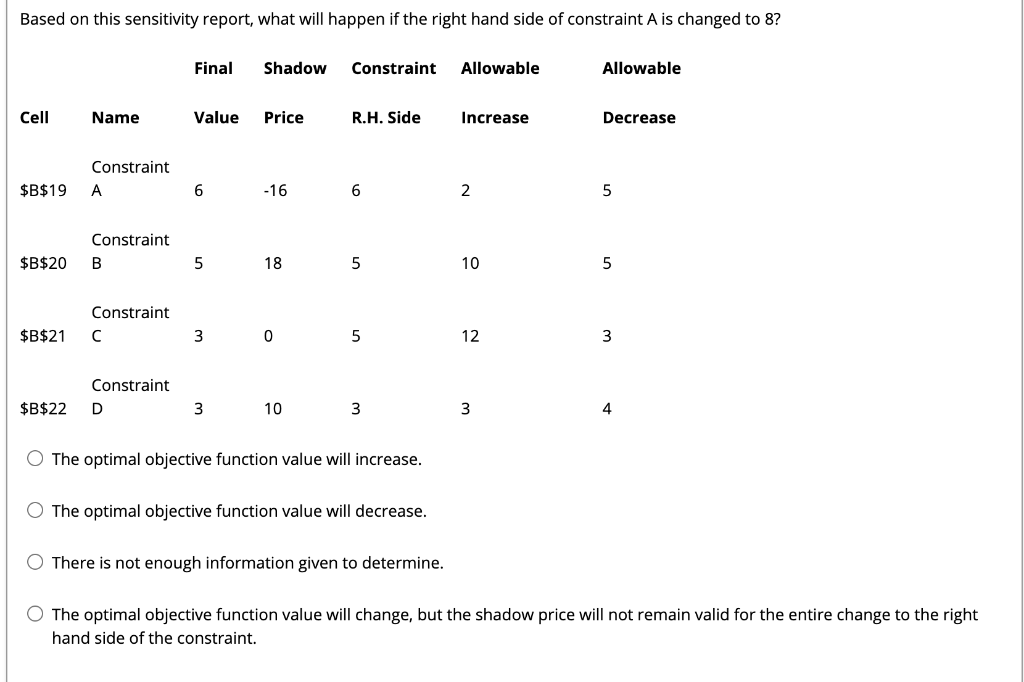 Based on this sensitivity report, what will