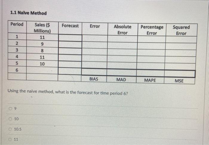 1.1 Naive Method Period Forecast Error Absolute