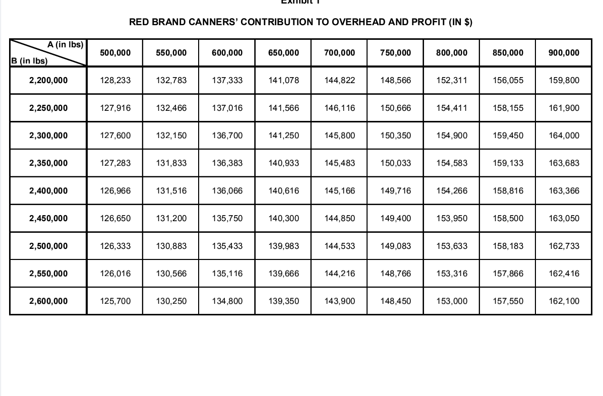 case studyRed Brand Canner and Its Supply Chain.