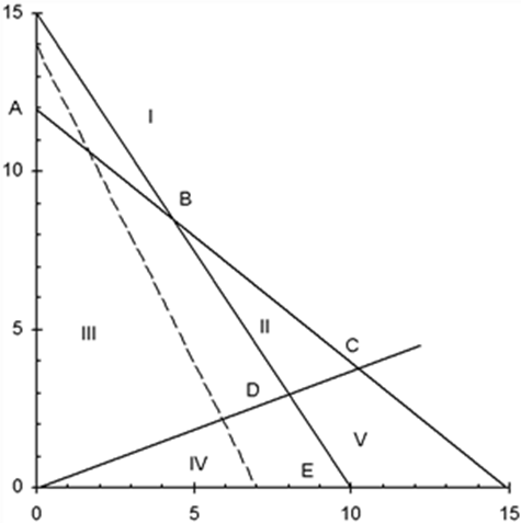 Use this graph to answer the questions. Max 20X +