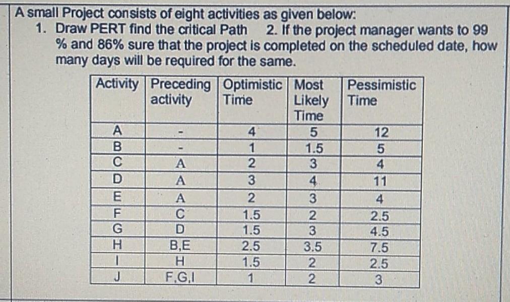 A small Project consists of eight activities as