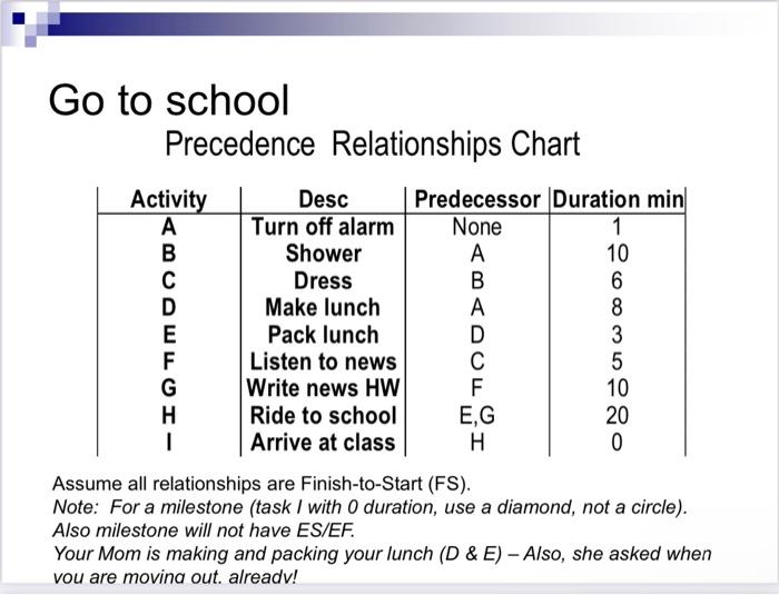 Go to school Precedence Relationships Chart
