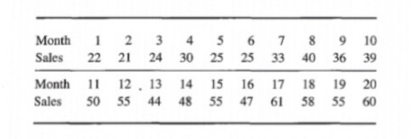 Explain step by step please Month Sales 1 22 2 21