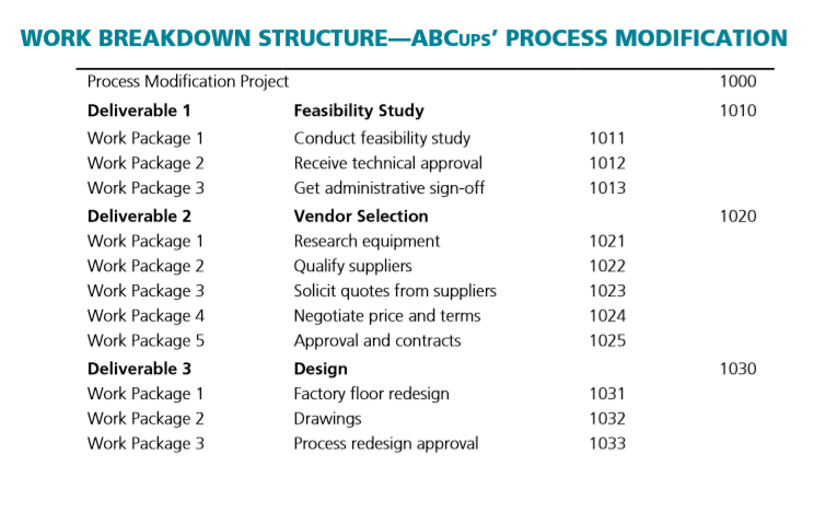 Develop a WBS based on example provided. Third