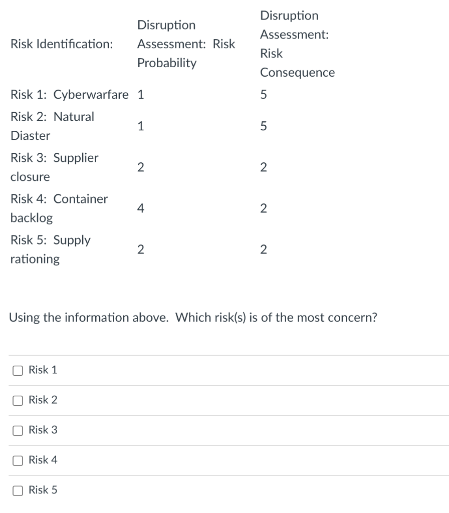 Risk Identification: Disruption Assessment: Risk