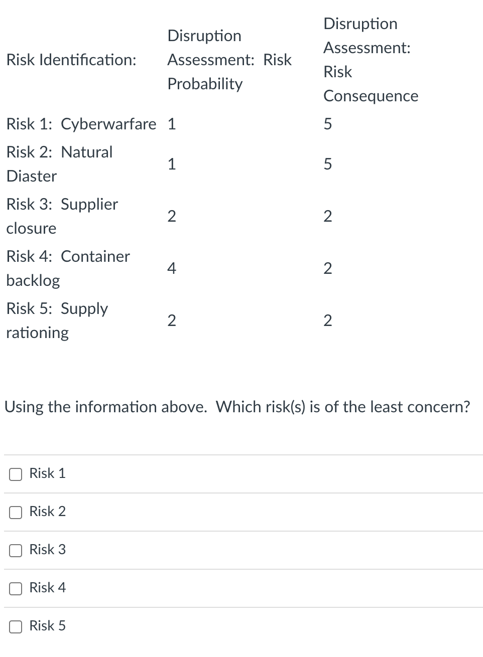 Risk Identification: Disruption Assessment: Risk