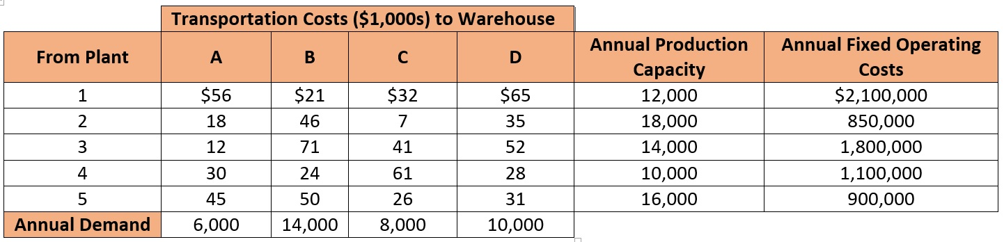 20. The Terraco Motor Company has produced a