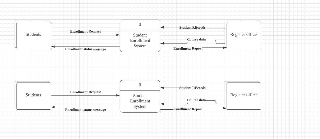 Create a level 0 DFD decompose Process 0 from