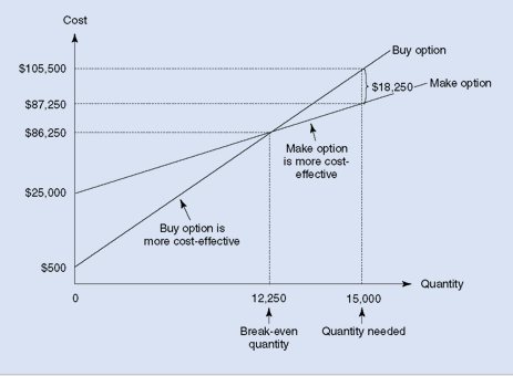 Explain the Diagram in bullets form. Cost Buy