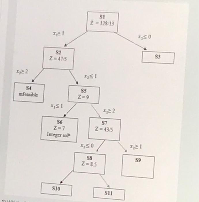 si Z = 128 13 1:21 4:50 S2 Z=475 S3 422 S4