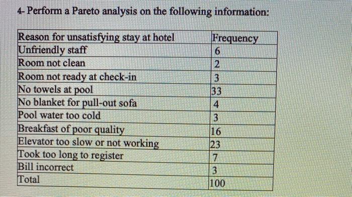 4- Perform a Pareto analysis on the following