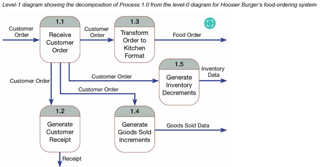 Using Visio , please draw a level-1 DFD