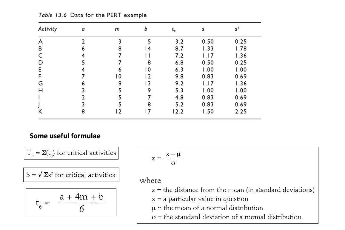 Table 13.6 Data for the PERT example Activity a m