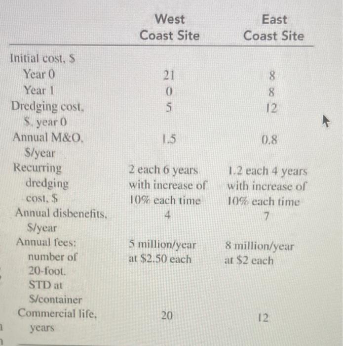 of possibly building a new container port to
