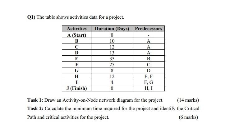 (1) The table shows activities data for a