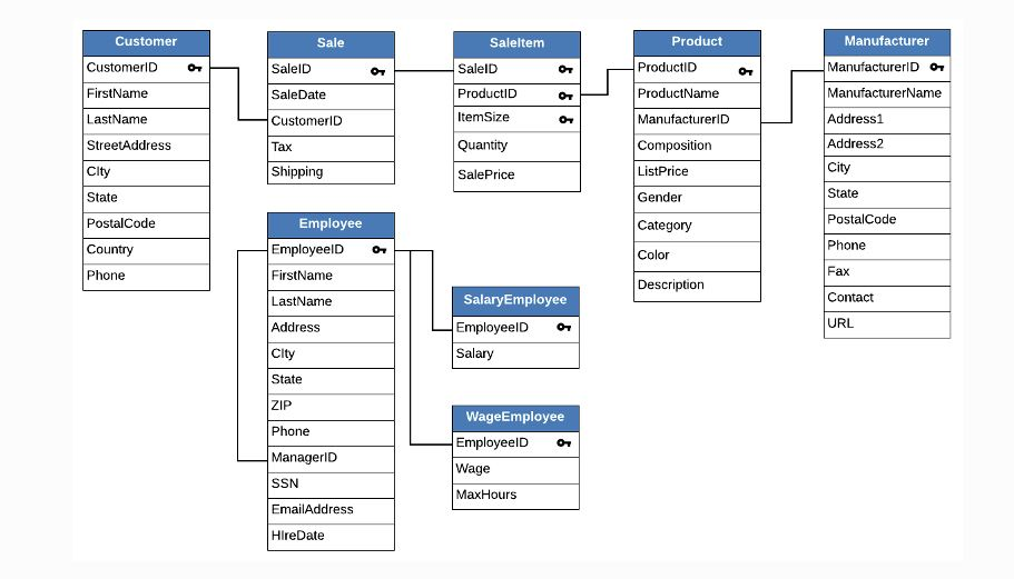 Advances SQL: What are the dollar amounts of each