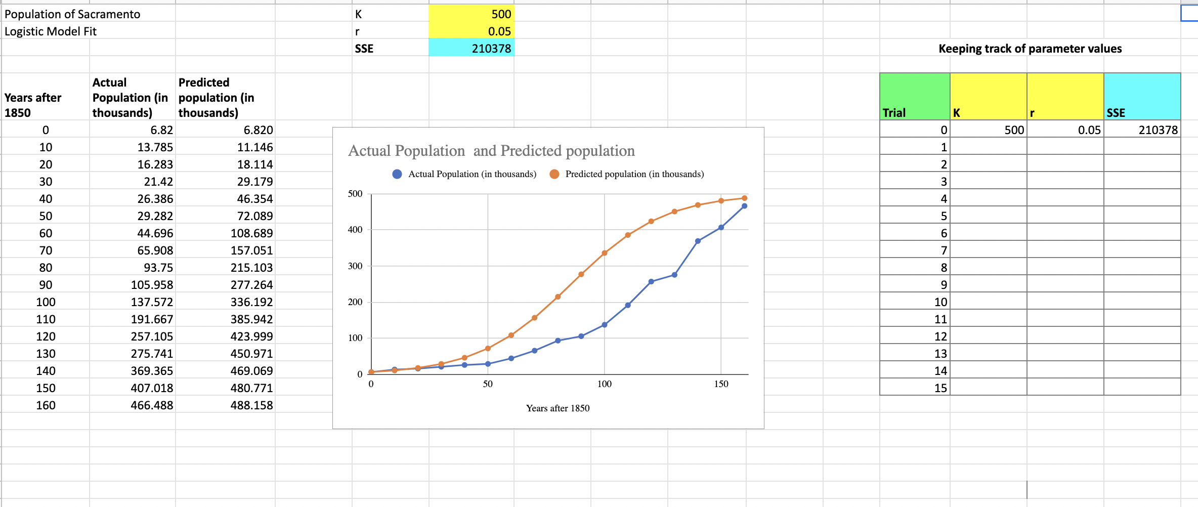 Someone solve please K Population of Sacramento