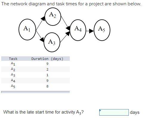 The network diagram and task times for a project