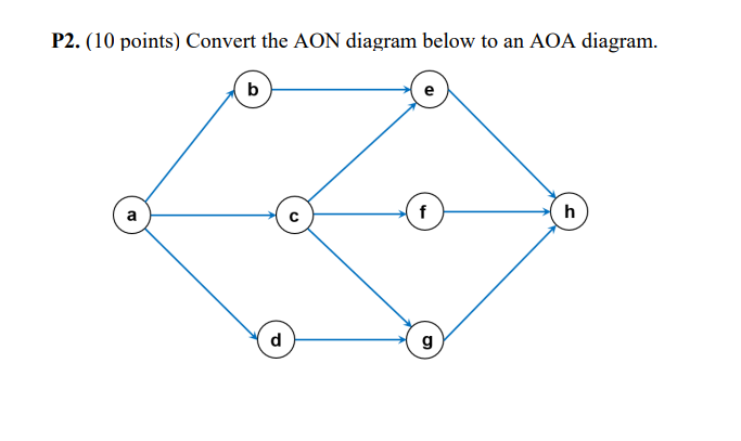 Convert the AON diagram below to an AOA diagram.