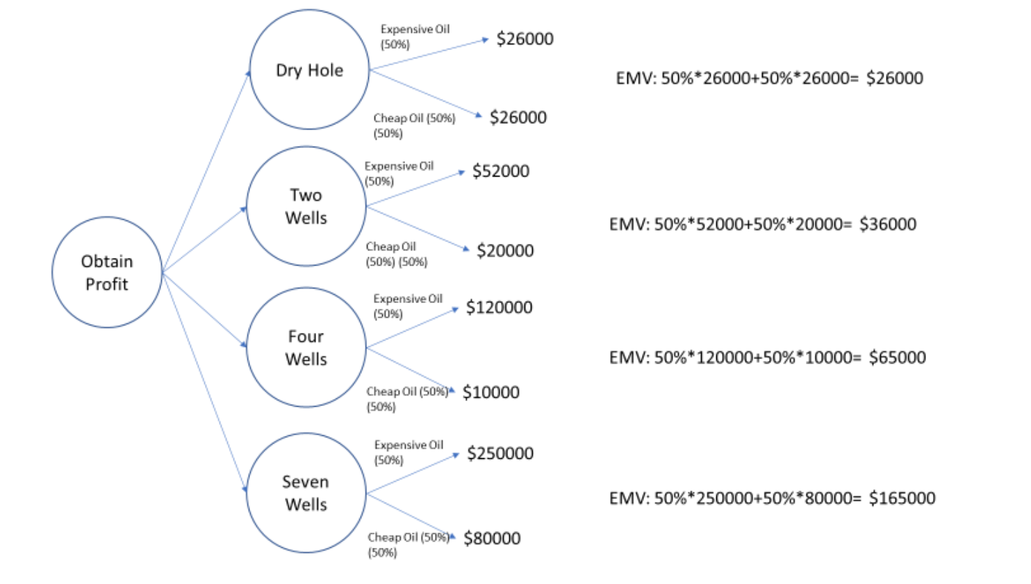 Q1. Draw a decision tree to analyze the problem