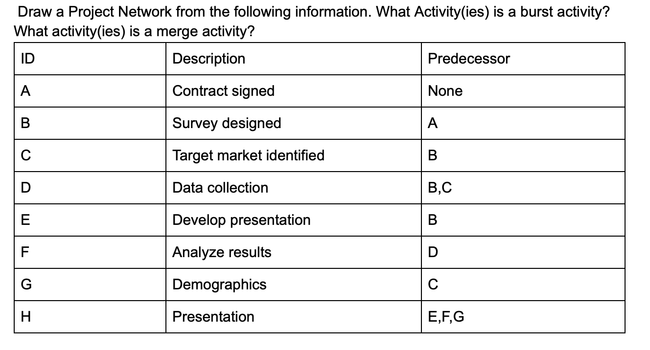 Draw a Project Network from the following