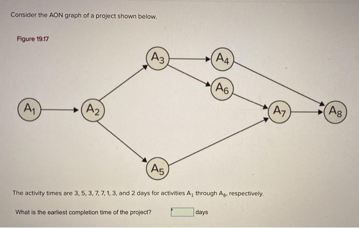 Consider the AON graph of a project shown below.