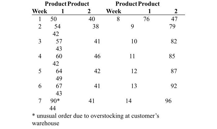 * unusual order due to overstocking at customer's