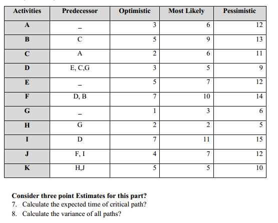 Activities Predecessor Optimistic Most Likely