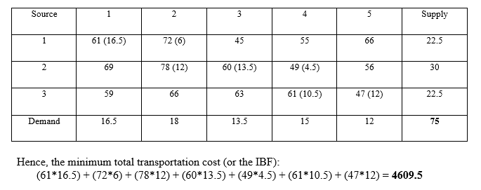 Check if above solution is optimal or not. If