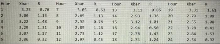 Based on the sampling done, the controllimits for