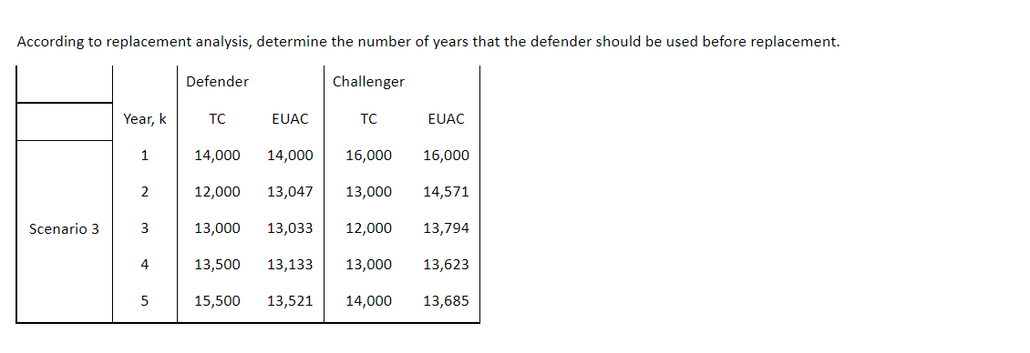 According to replacement analysis, determine the