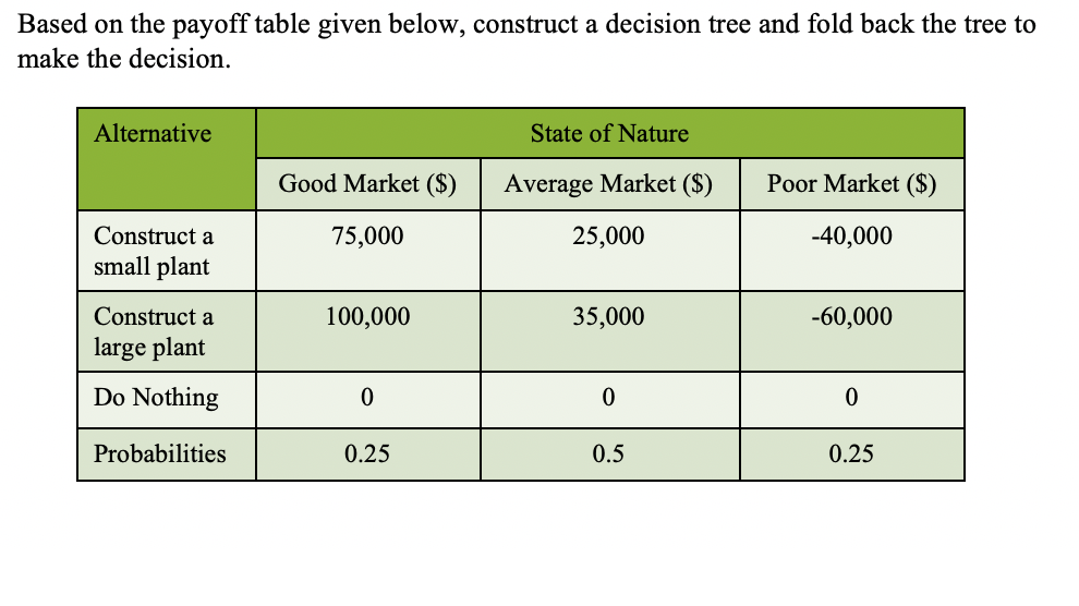 Based on the payoff table given below, construct