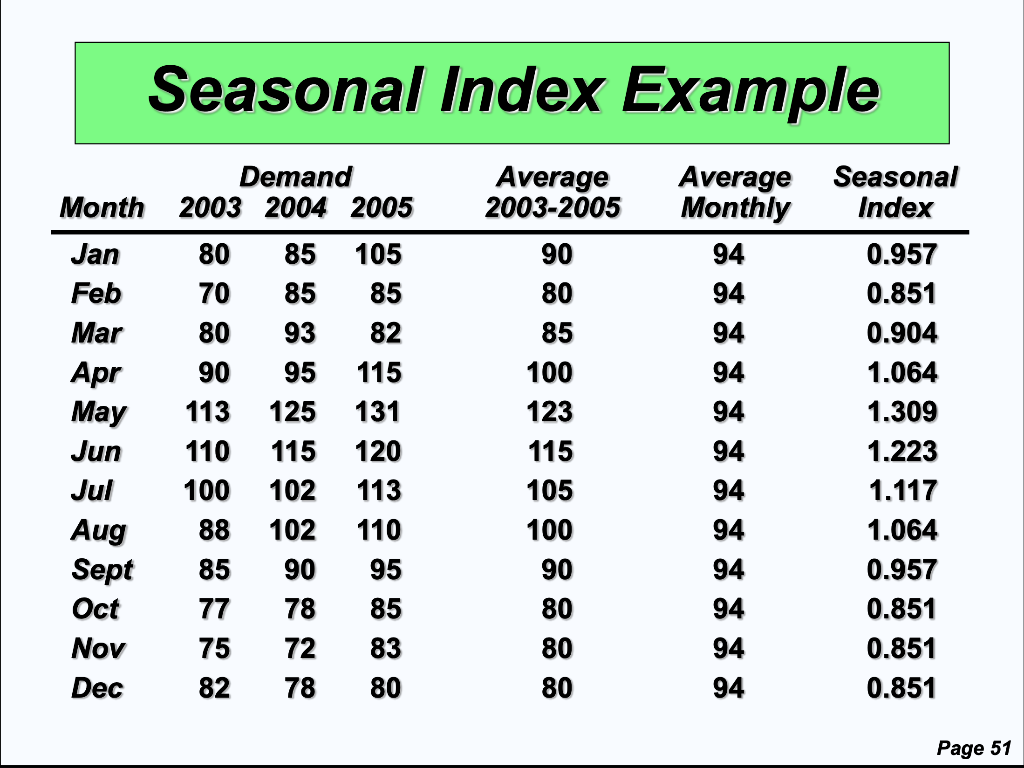 Seasonal Index Example Month Jan Feb Mar Apr May