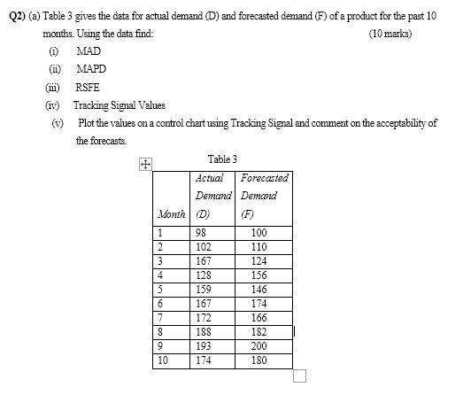 (2) (a) Table 3 gives the data for actual demand
