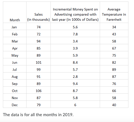 Conduct Regression on Excel, such that -Weather,