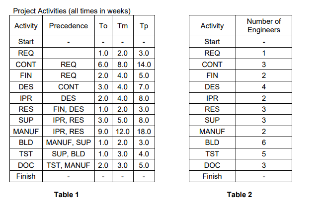 Project Activities (all times in weeks) Activity