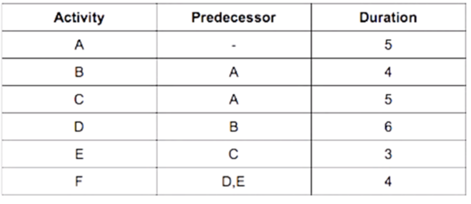 Construct a network diagram for the following