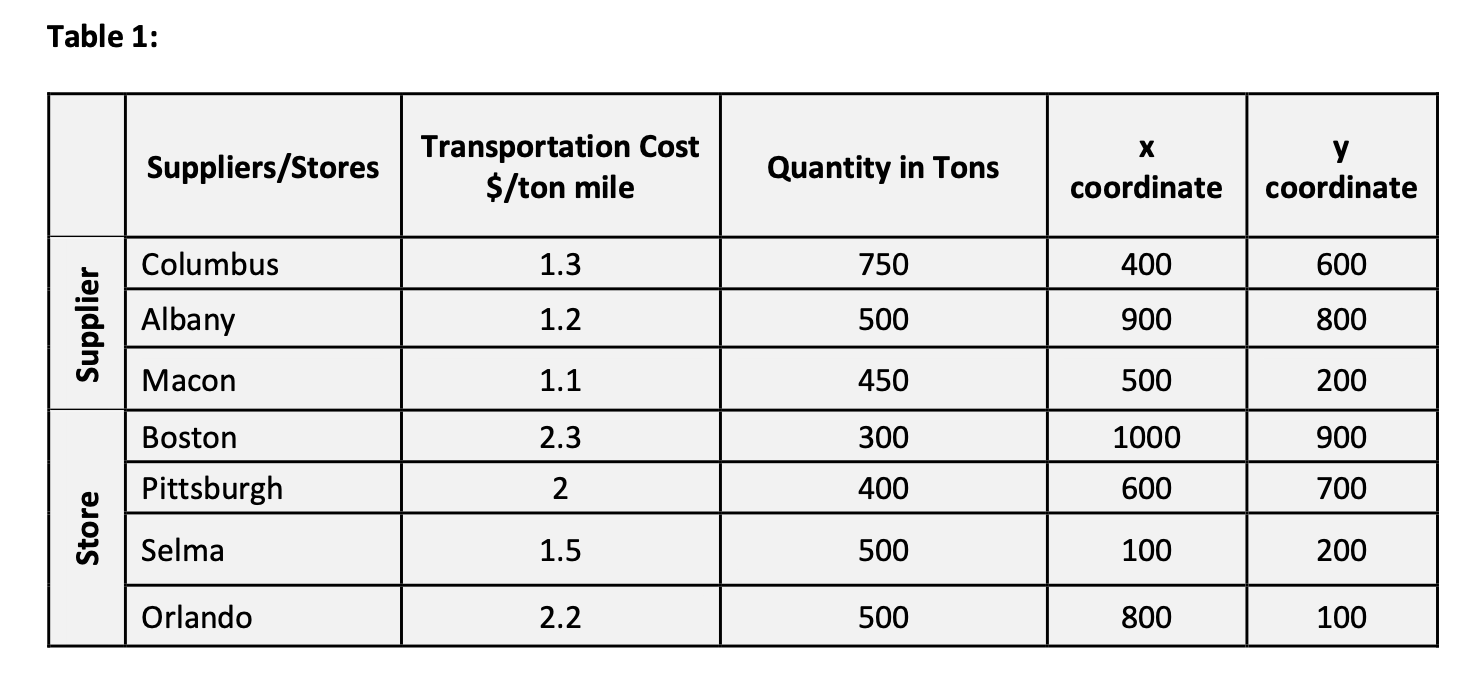 (20 pts): JavaWorld is a coffee store chain with