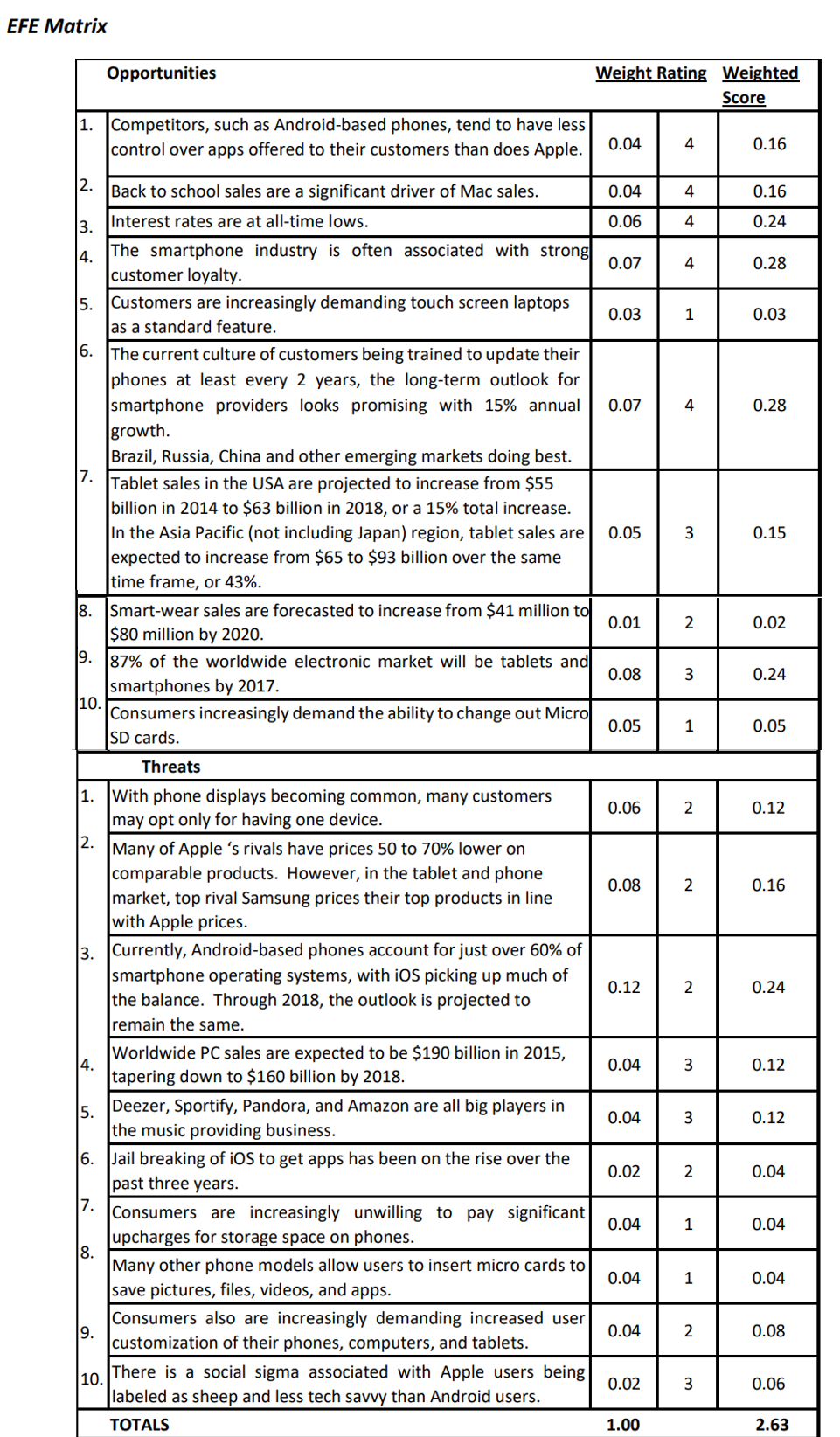 Analyze the External Factor Evaluation Matrix EFE