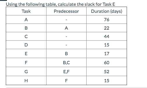 Using the following table, calculate the slack