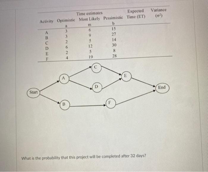 Variance Time estimates Expected Activity