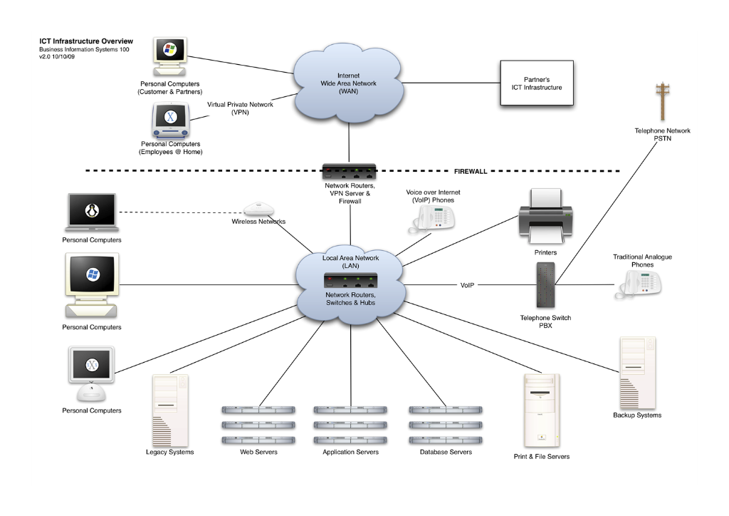 label the image components - note which are processors, stores or