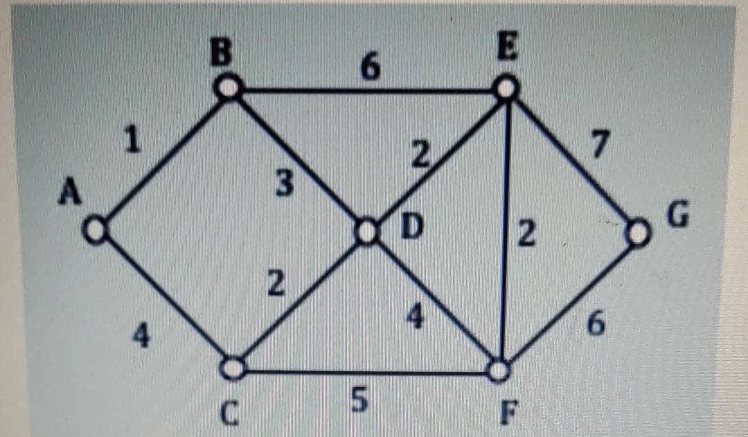 Find the shortest path between vertices A and G